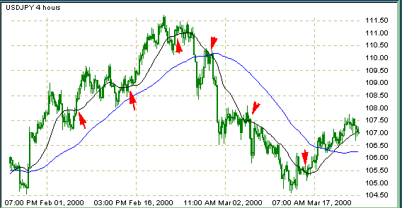 Система игры по Moving Average