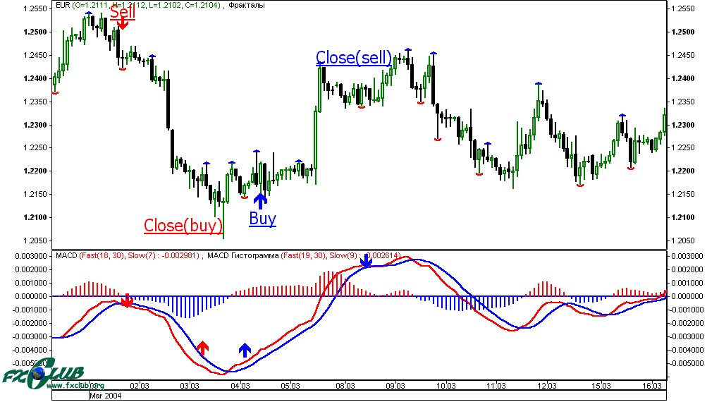 Система игры по MACD